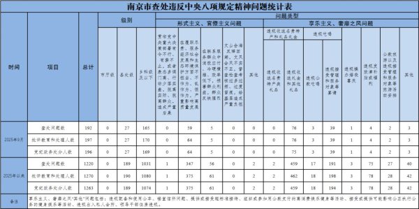 鸿E配资 南京市纪委监委通报：9月查处违反中央八项规定精神问题192起